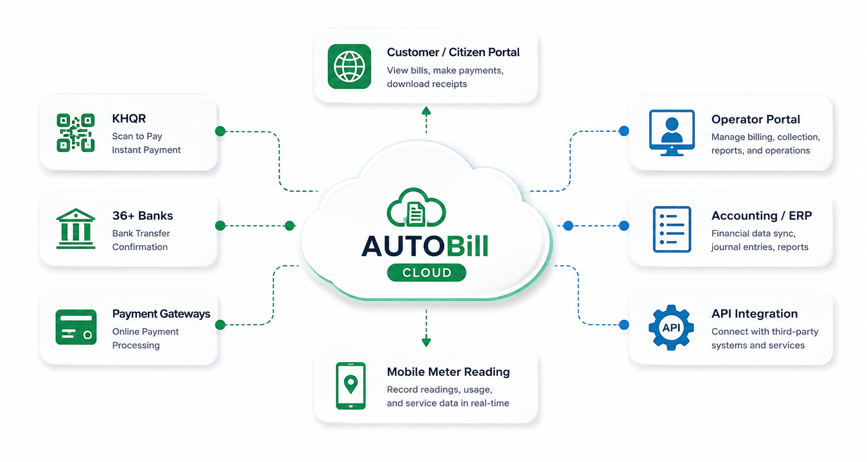AUTOBill Cloud integration ecosystem diagram for KHQR, banks, payment gateways, citizen portal, operator portal, accounting ERP, mobile meter reading and API integration